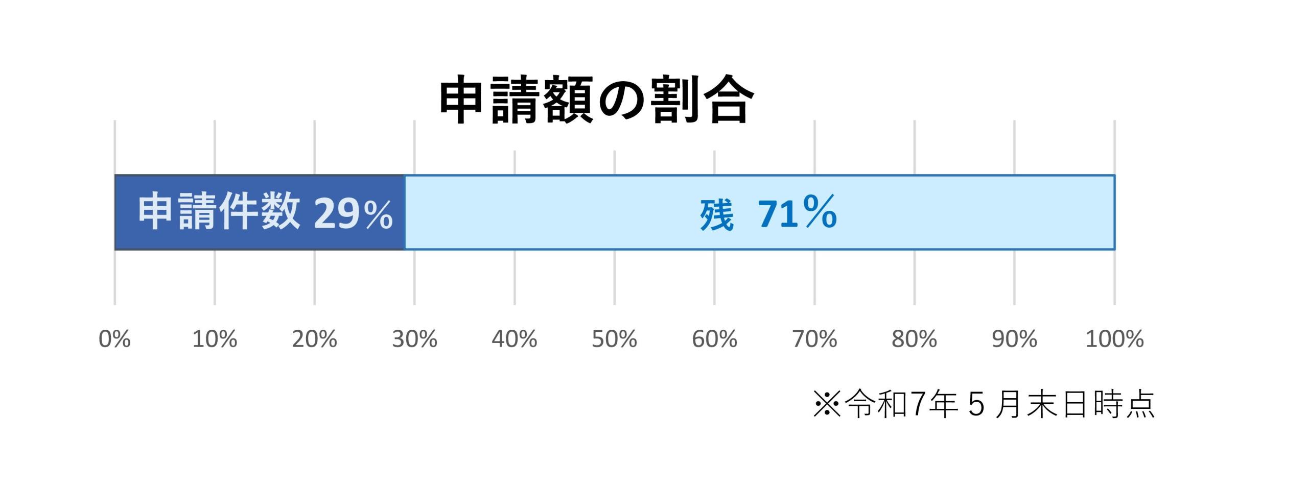 申請件数29％